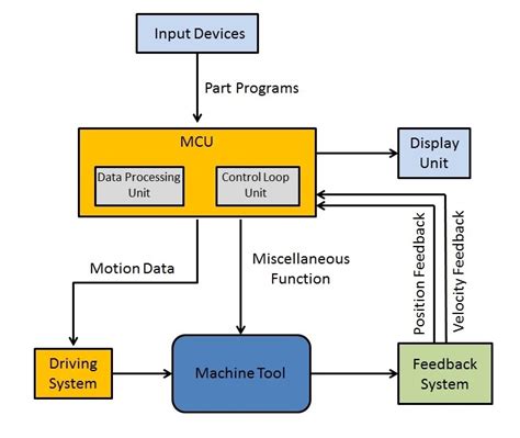 cnc machining milling part suppliers|block diagram of nc machine.